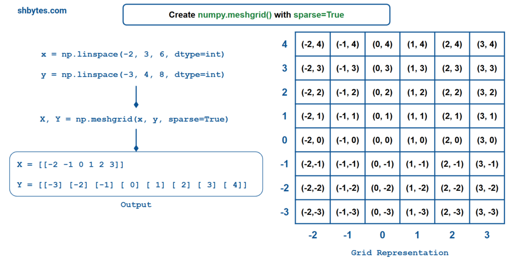 Create numpy.meshgrid() with sparse=True