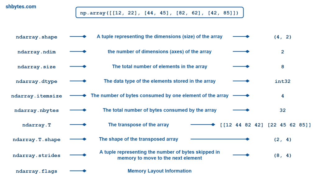 NumPy Array Attributes