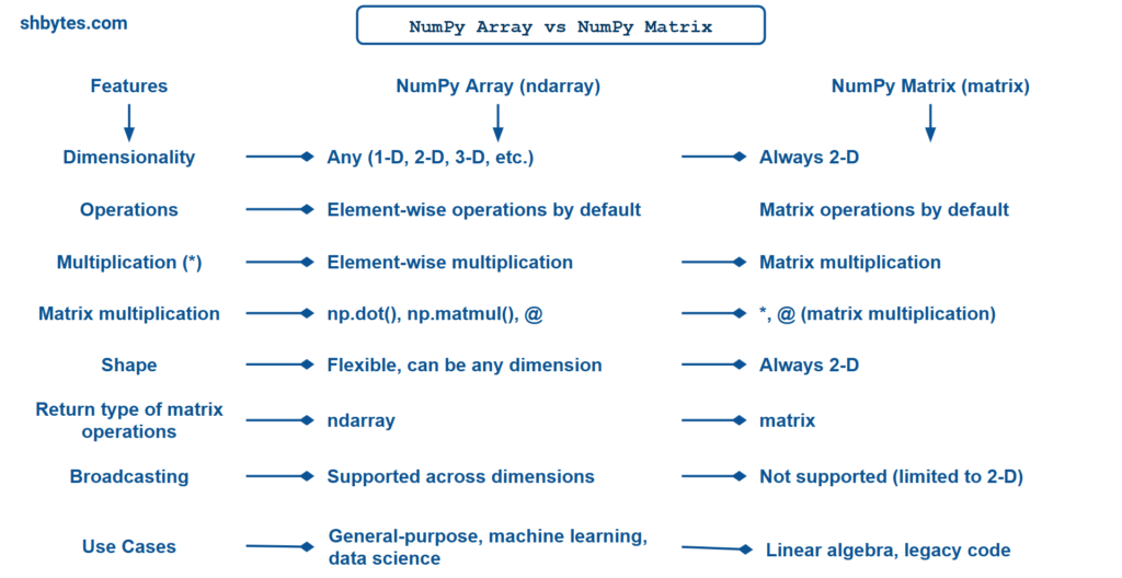 Introduction to NumPy Matrix - NumPy Array vs NumPy Matrix