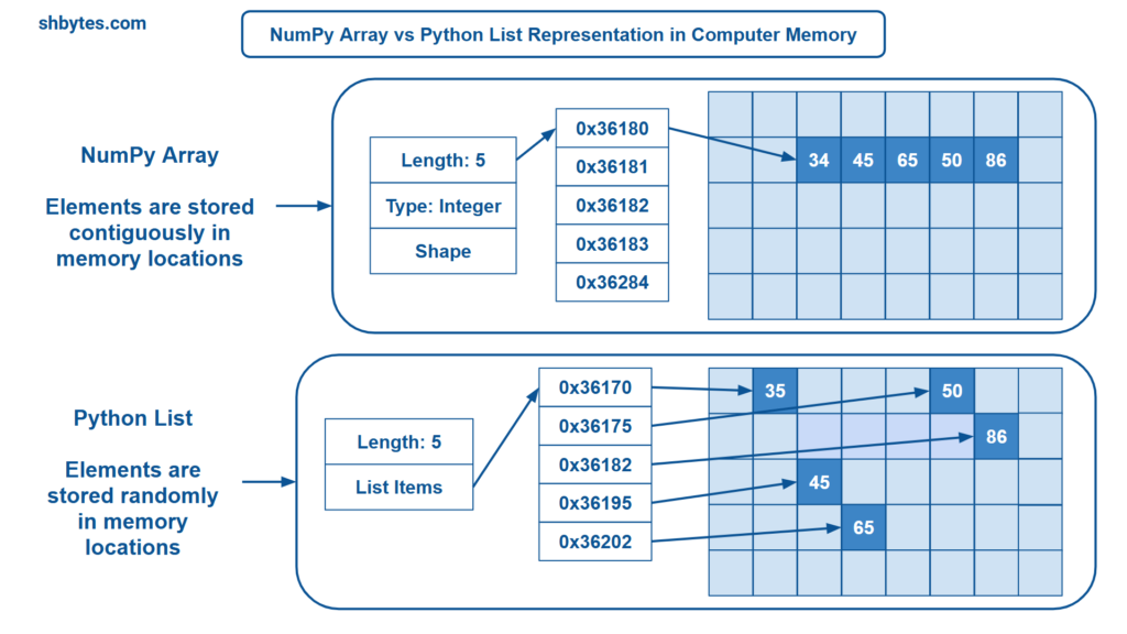 NumPy Array vs Python List Representation in Computer Memory