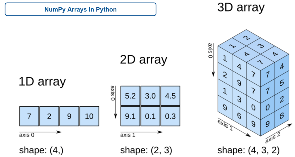 NumPy Arrays in Python