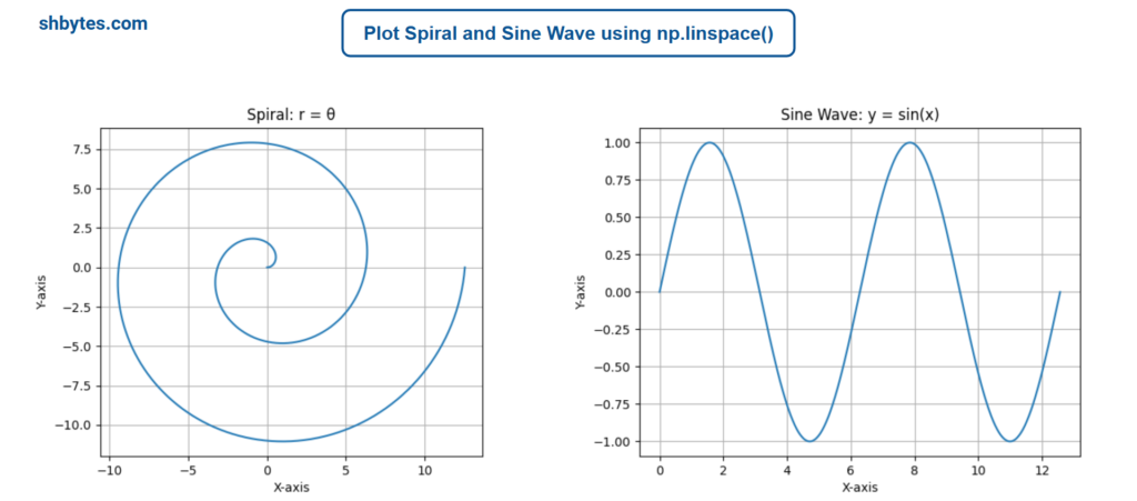 Plot Spiral and Sine Wave using np.linspace()