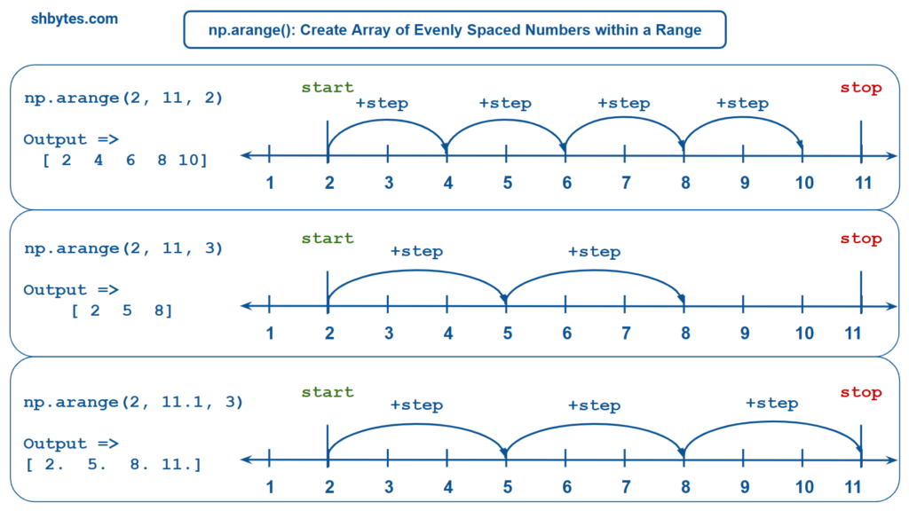 numpy.arange() Create Array of Evenly Spaced Numbers within a Range