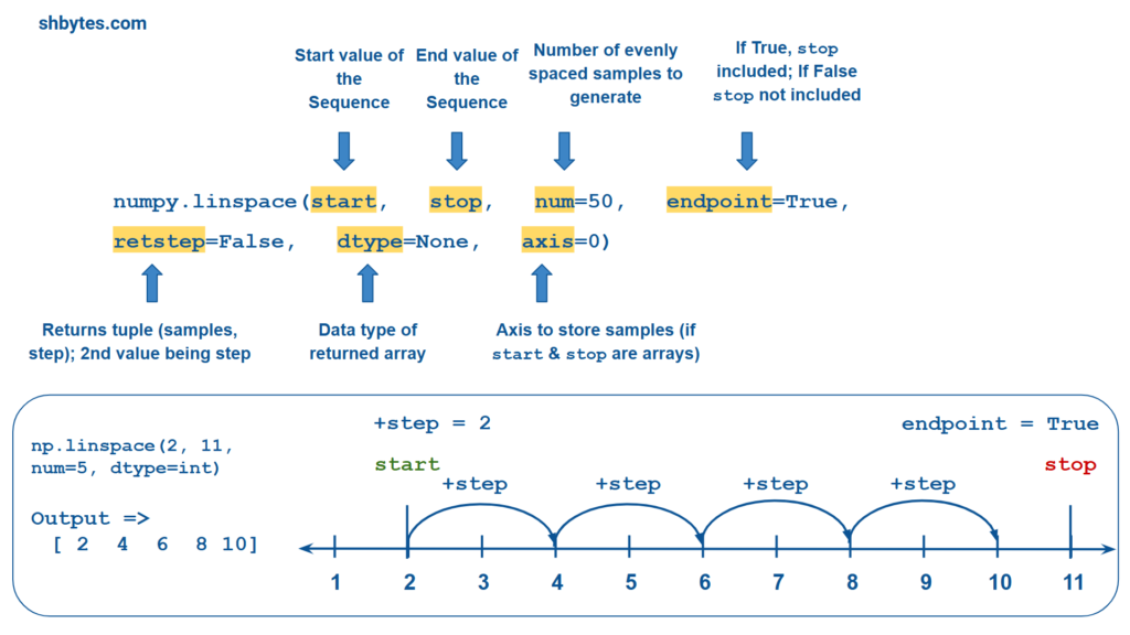 np.linspace() - Create Arrays with Evenly Spaced Numbers in NumPy (with Example Programs)