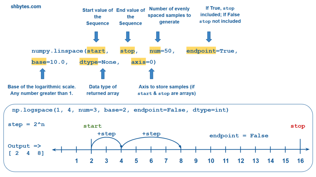 np.logspace() - Create Array of Evenly Spaced Numbers on Logarithmic Scale (with Example Programs)