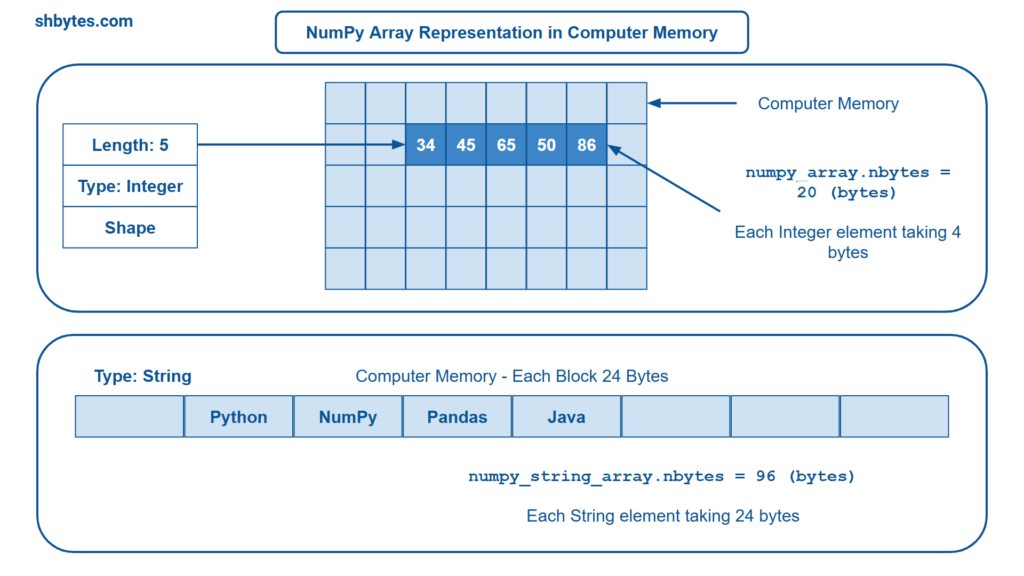 numpy.array() - NumPy Array Representation in Computer Memory