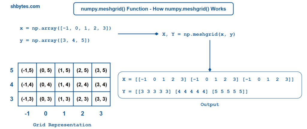 numpy.meshgrid() Function - How numpy.meshgrid() Works